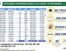 Brasil registra 16.194 novos casos de covid-19 e 35 mortes em 24 horas
