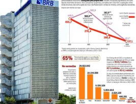 BRB manobra negócio bilionário com dinheiro de superendividados