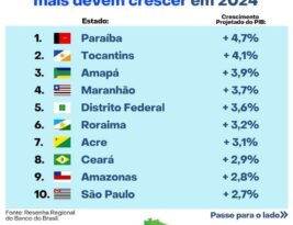 Banco do Brasil aponta a Paraíba como a maior projeção do PIB em 2024 entre todos os estados