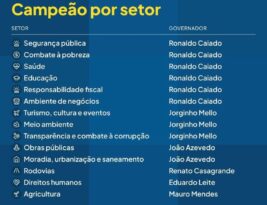 João Azevêdo é o governador mais bem avaliado do país nos setores de obras públicas, moradia, urbanização e saneamento