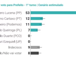 ELEIÇÕES 2024: Em pesquisa Quaest, Cícero tem 53%; Cartaxo, Ruy e Queiroga estão empatados tecnicamente