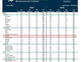 Paraíba ocupa 2º lugar em crescimento industrial no Nordeste e supera mais do que o dobro da média nacional, aponta Banco do Brasil