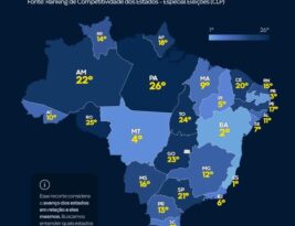 Paraíba é terceiro estado do país que mais evoluiu na economia, segundo CLP