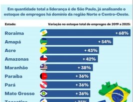 Saldo de empregos cresce 36% na Paraíba e registra o 2º maior crescimento do Nordeste entre 2019-2025